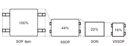 実装面積　4.6mm2を実現。従来品比（SONタイプ）約29％削減