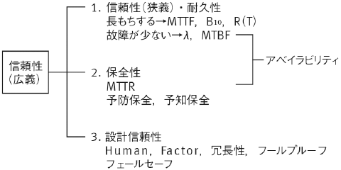 広義の信頼性