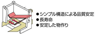 シンプル構造による品質安定、長寿命、安定した物作り