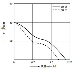 データ（風量－静圧特性）