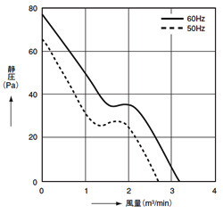データ（風量－静圧特性）