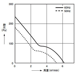 データ（風量－静圧特性）
