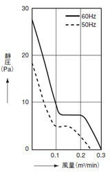 データ（風量－静圧特性）
