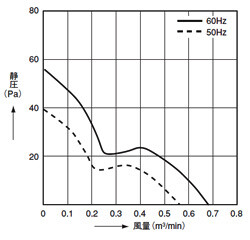 データ（風量－静圧特性）