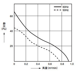 データ（風量－静圧特性）