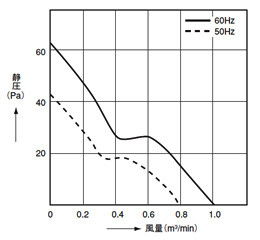 データ（風量－静圧特性）