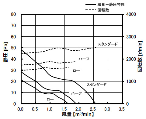 データ（風量－静圧特性）