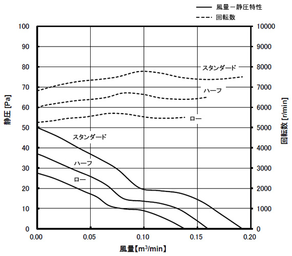 データ（風量－静圧特性）