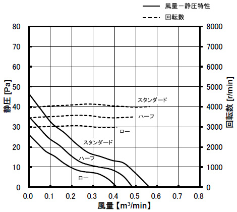 データ（風量－静圧特性）