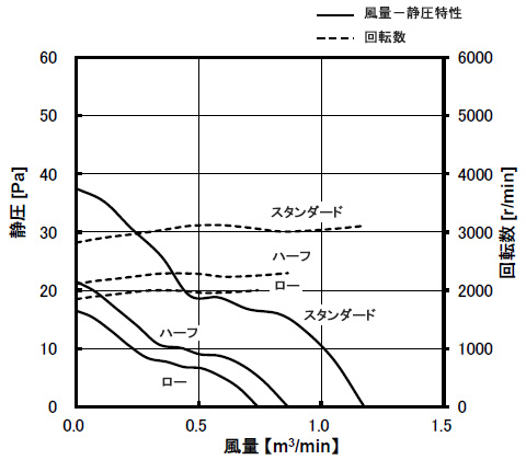 データ（風量－静圧特性）