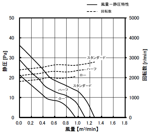データ（風量－静圧特性）