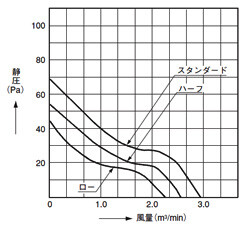 データ（風量－静圧特性）