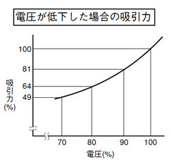 ソレノイド使用上のご注意