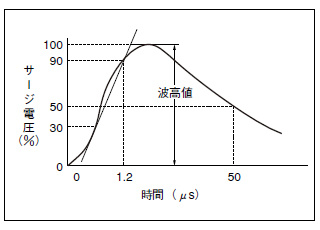 サージ波形[±(1.2×50)μsの単極性全波電圧]