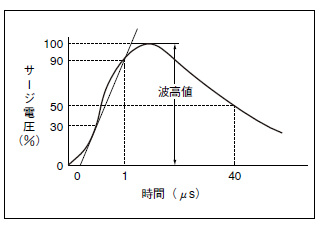 サージ波形[±(1×40)μsの単極性全波電圧]