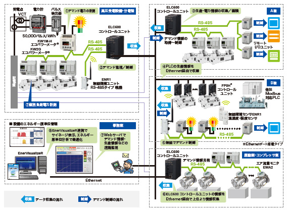 システム構成事例 - ピーク電力カットから稼働監視まで