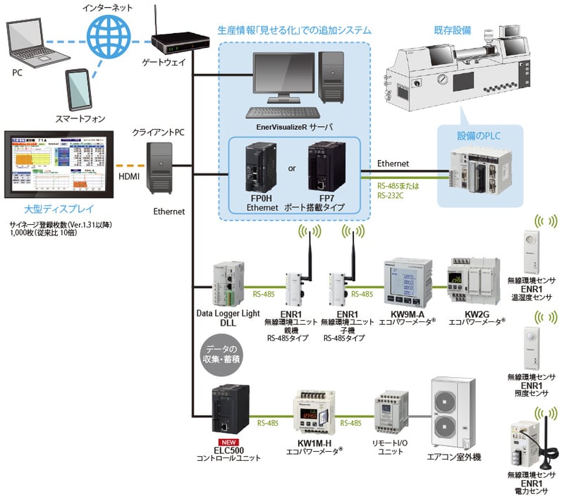 System composition