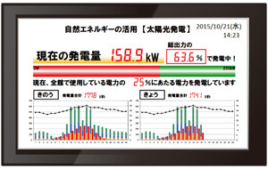 エネルギー活用状況の表示