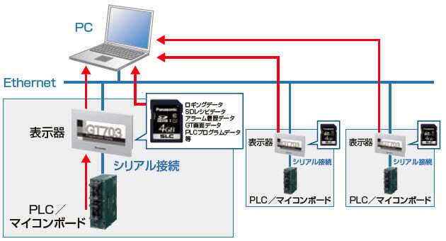 複数台の機器情報をIoT化