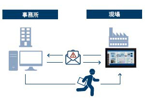 設備異常発生時にメールで通知