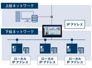 IPアドレスの管理負荷を軽減