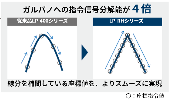 ガルバノへの指令信号分解能が4倍