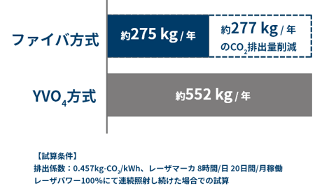 省エネルギー