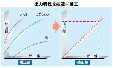 直線性±0.3%F.S.をステンレス・鉄で実現
