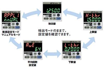 設定が簡単なデジタル入力表示