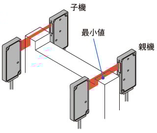 最小値