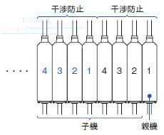 干渉防止機能