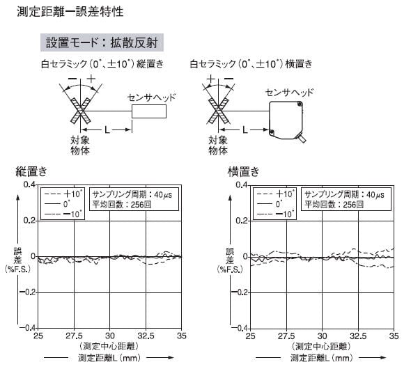 HL-C203B, HL-C203F 設置モード：拡散反射