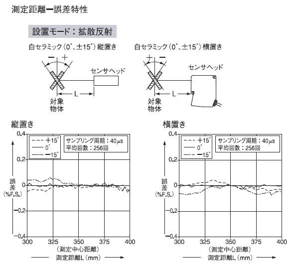 HL-C235BE, HL-C235CE 設置モード：拡散反射
