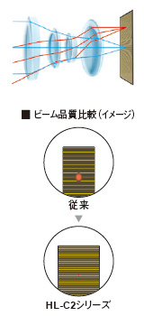 安定した光路長を実現させる「HiRレンズ」