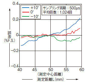 HL-G105□