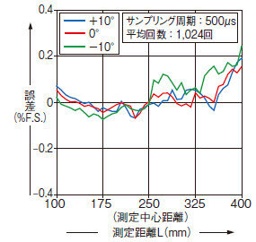 HL-G125□
