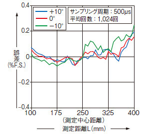 HL-G125□