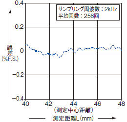 HL-H104Bリニアリティ測定