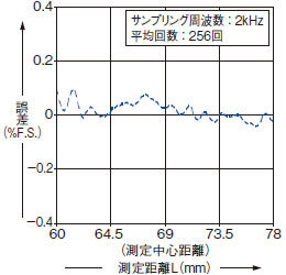 HL-H107Bリニアリティ測定