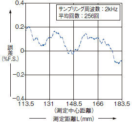 HL-H115Bリニアリティ測定