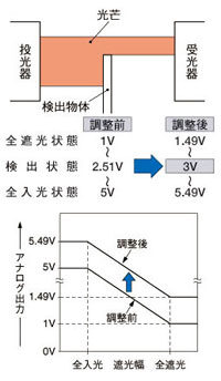 LED式ラインセンサ LA-300