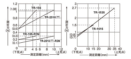 高精度・高機能接触式変位センサ TR