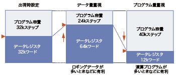 演算メモリ可変機能(3段階切換式)