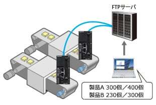 生産情報をサーバに蓄積、任意のタイミングで確認可能。