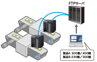 FTP(S)クライアント機能（SSL/TLS対応）