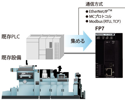 各種プロトコルへの対応により、既存設備に設置し、情報の収集が可能。