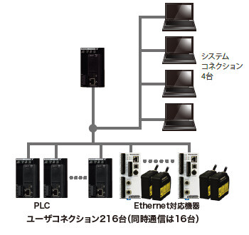最大220の機器と通信可能