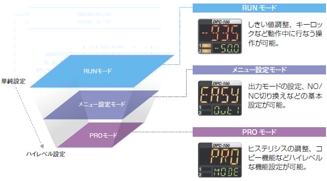 コントローラの設定操作モードは使用頻度に合わせた3層構造
