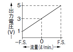 <双方向検出の場合>