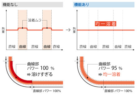 曲線部パワー補正機能